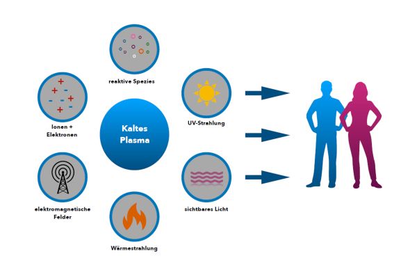 Behandlung coldPLASMA-Zelle